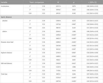 Seasonal analysis of match load in professional soccer players: An observational cohort study of a Swiss U18, U21 and first team